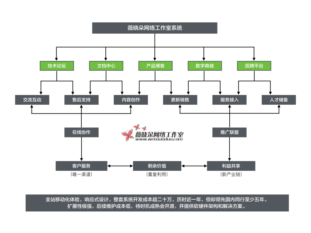 weixiaoduo.com-system