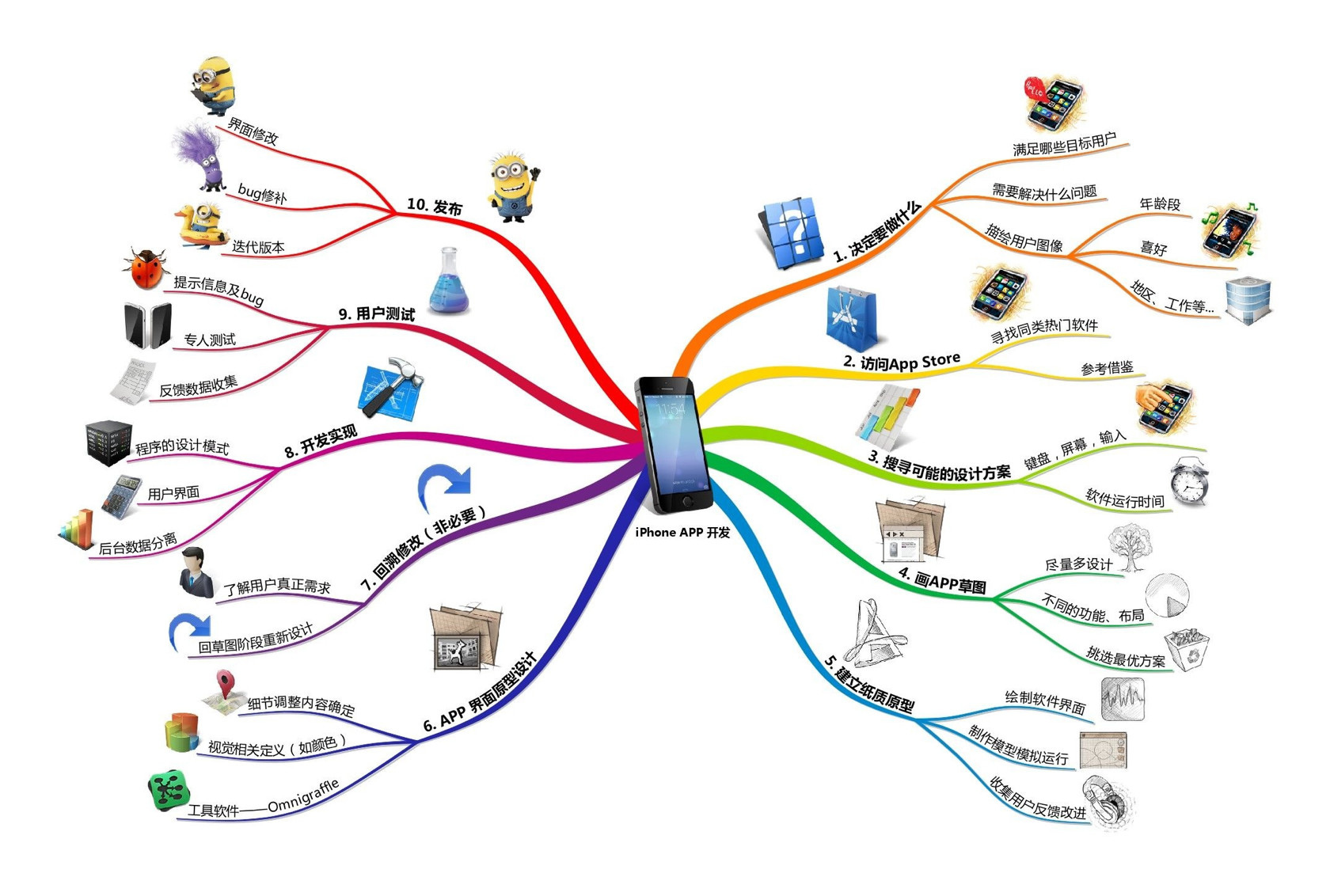 iPhone-APP-dev-process